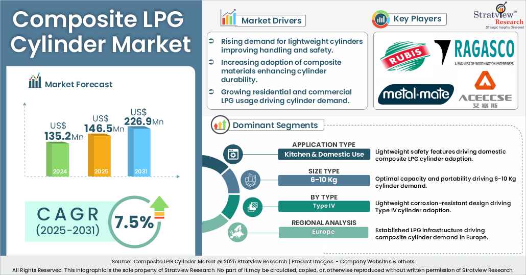 composite lpg cylinder market insights